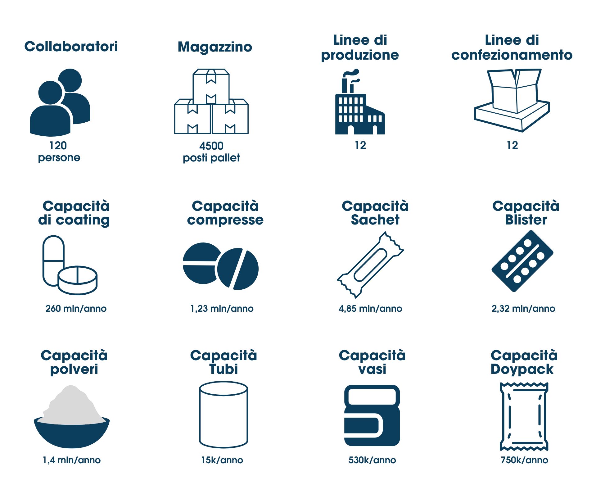 Le cifre degli stabilimenti di Biofarma France