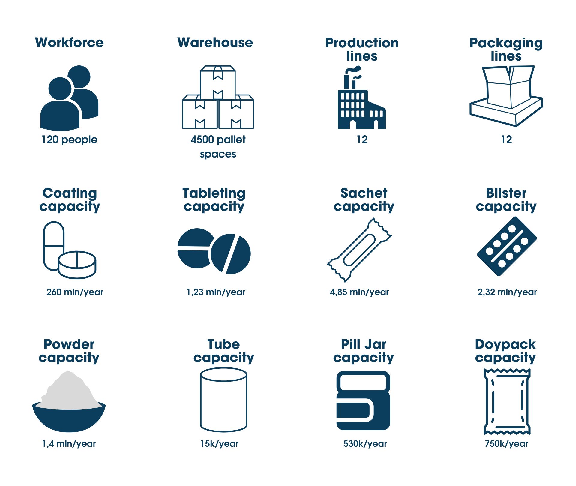 The figures of Biofarma France plant