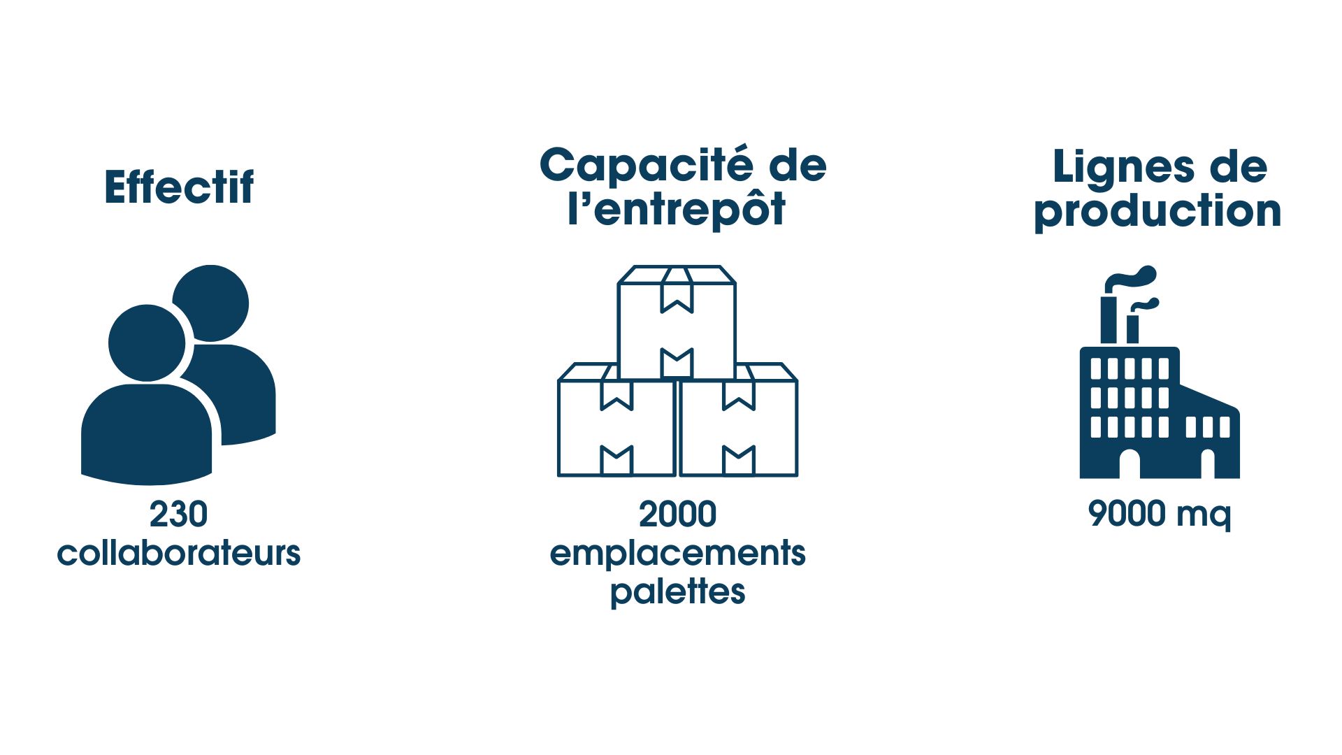 Les chiffres de l'usine du groupe Biofarma située à Gallarate 