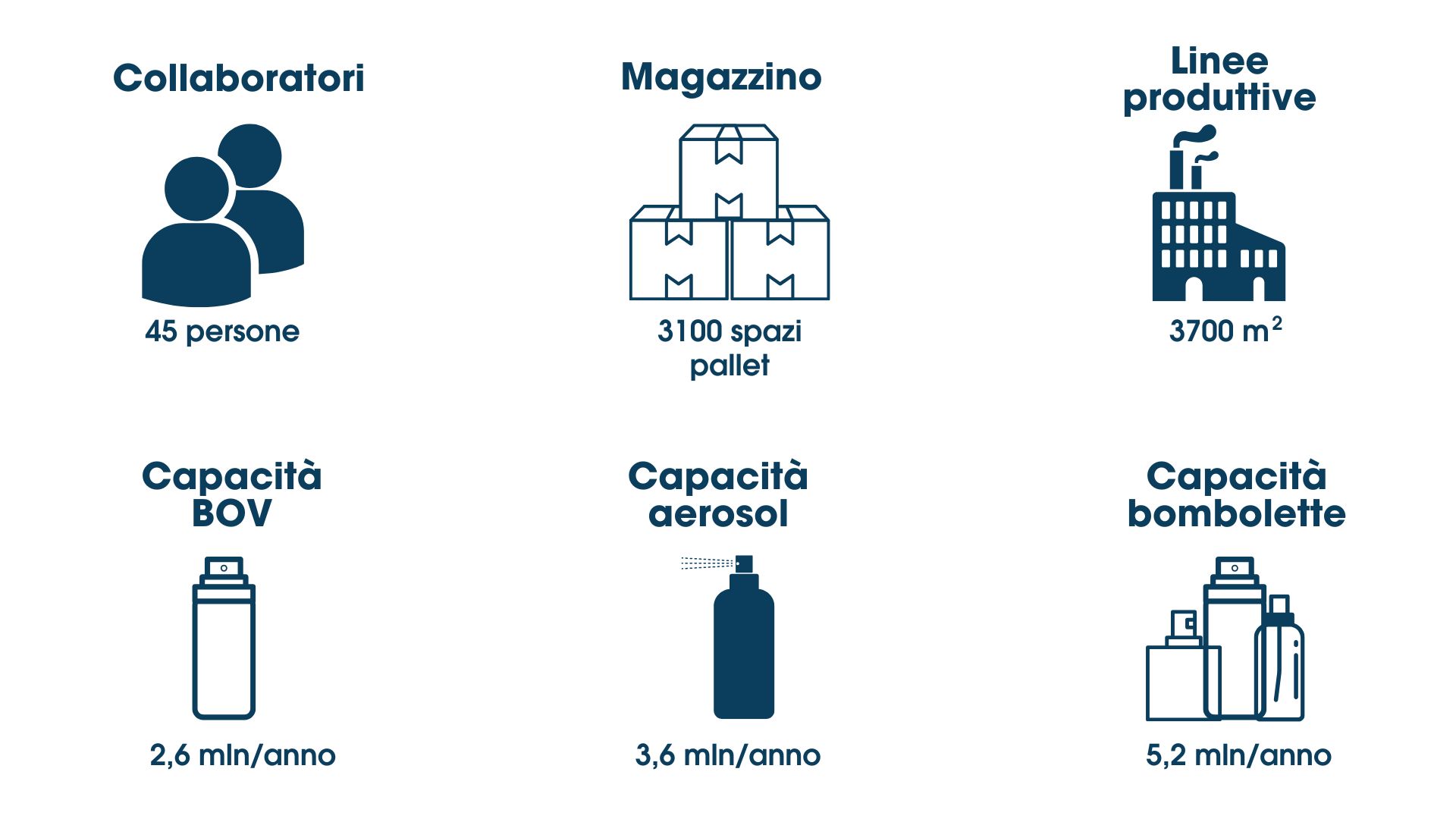 I numeri dello stabilimento di Biofarma Group situato a San Pietro Viminario 