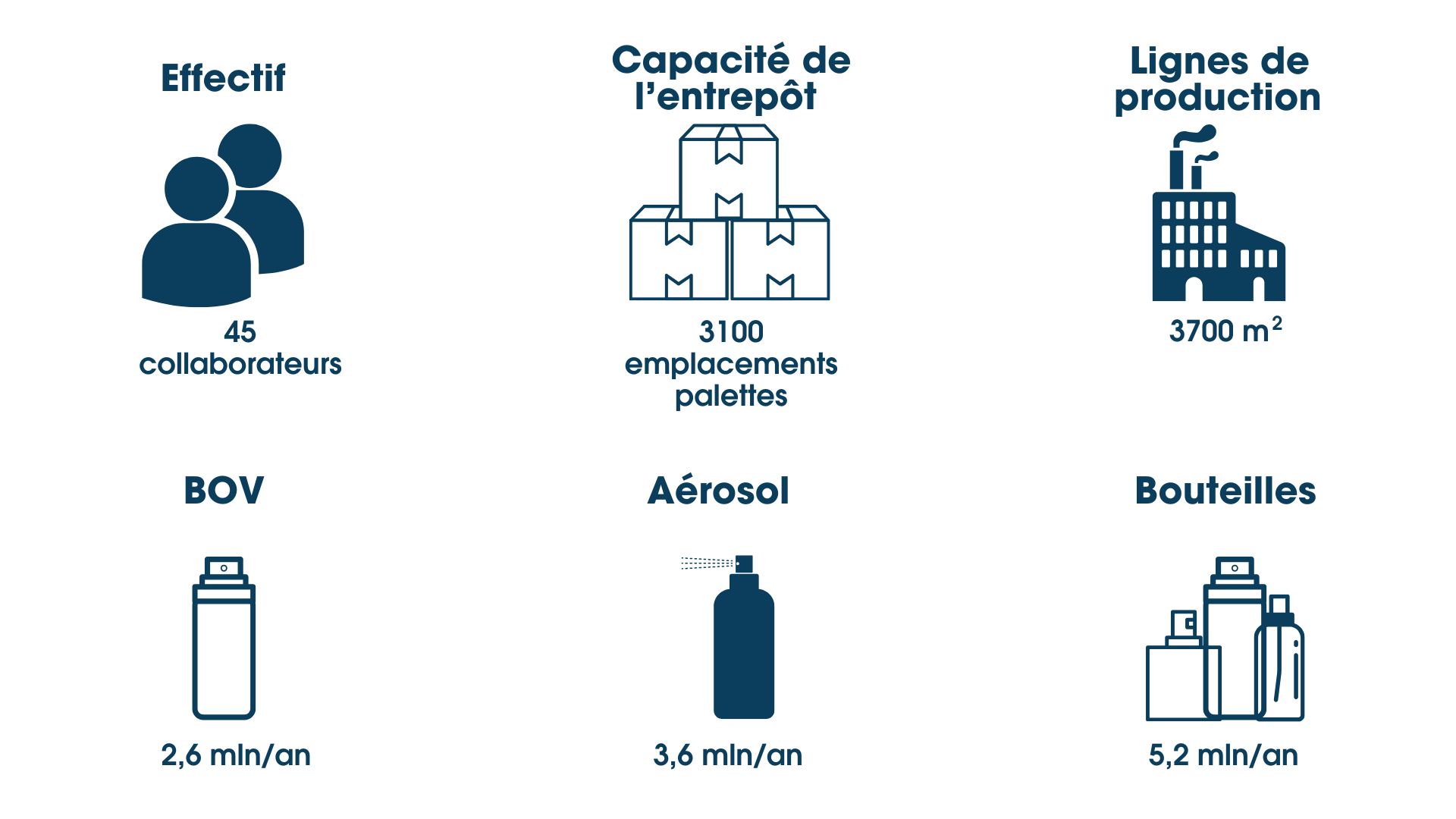 Les chiffres de l'usine du groupe Biofarma située à San Pietro Viminario